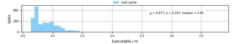 Time the executable took to run