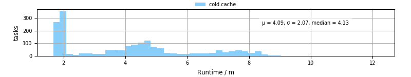 Time from wrapper start to processing end