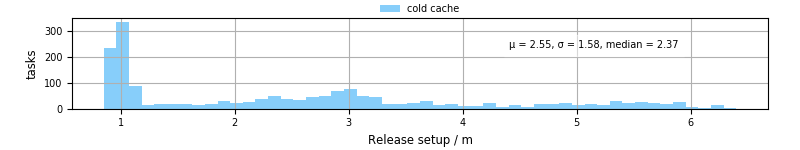 Time to set up release and initialize cms environment