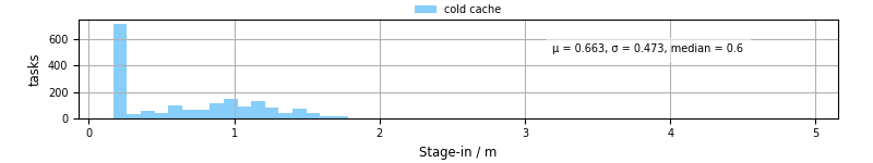Time to stage in all additional input files