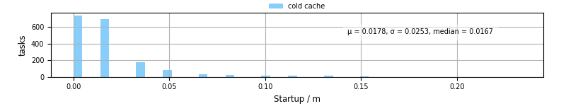 Time between completing the input file transfer and starting the wrapper
