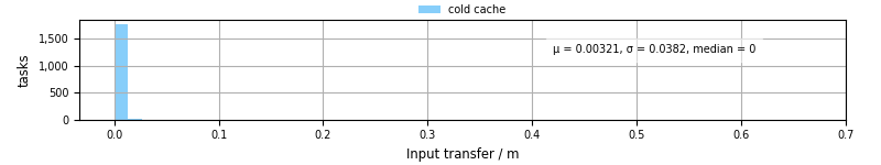 Time to transfer input files