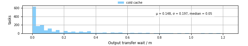 Time between stageout completion and WQ task.receive_output_start
