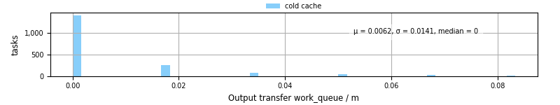Time between WQ task.receive_output_start and task.receive_output_finish