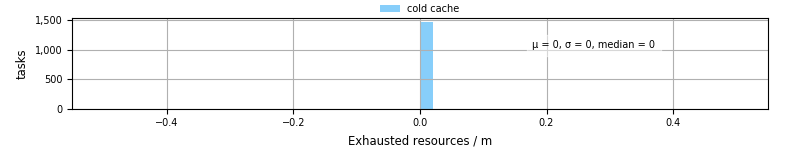 Time lost to exceeding allocated resources