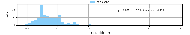 Time the executable took to run