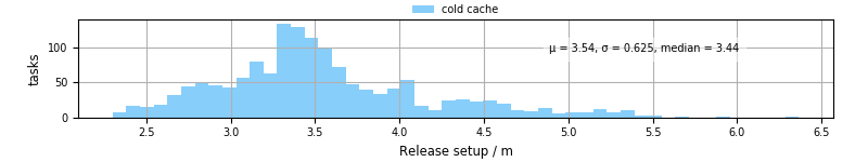 Time to set up release and initialize cms environment