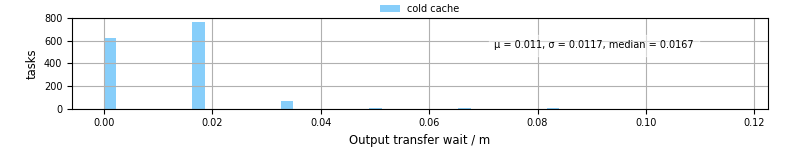 Time between stageout completion and WQ task.receive_output_start