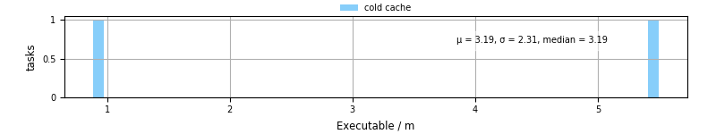 Time the executable took to run