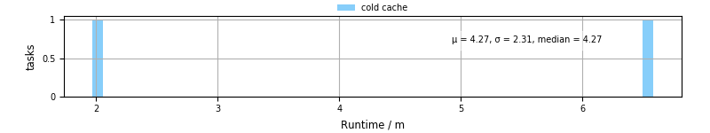 Time from wrapper start to processing end