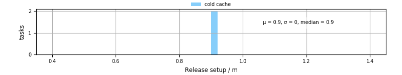 Time to set up release and initialize cms environment