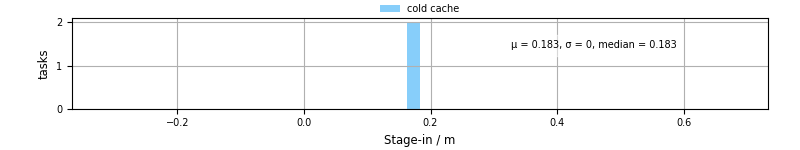 Time to stage in all additional input files