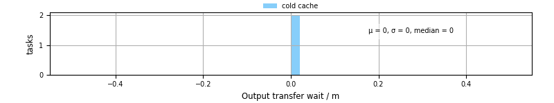 Time between stageout completion and WQ task.receive_output_start