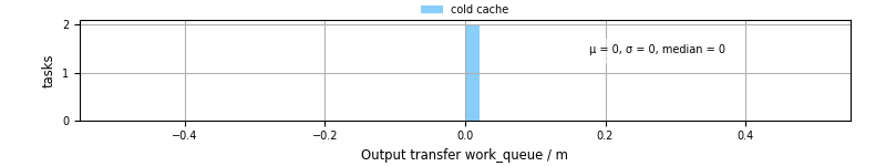 Time between WQ task.receive_output_start and task.receive_output_finish
