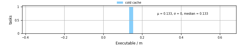 Time the executable took to run