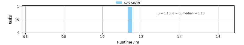 Time from wrapper start to processing end