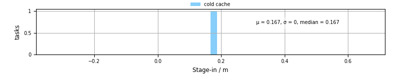 Time to stage in all additional input files