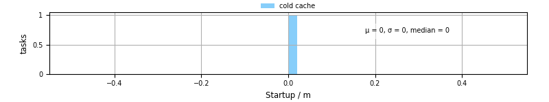 Time between completing the input file transfer and starting the wrapper