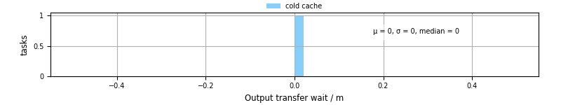 Time between stageout completion and WQ task.receive_output_start