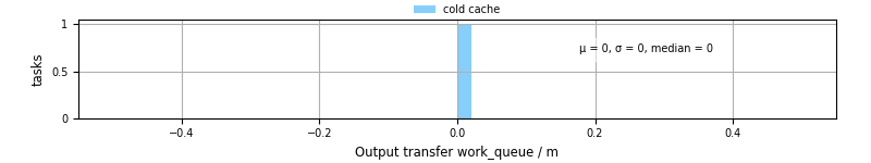 Time between WQ task.receive_output_start and task.receive_output_finish