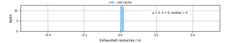 Time lost to exceeding allocated resources