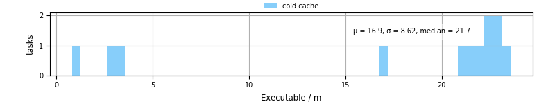 Time the executable took to run
