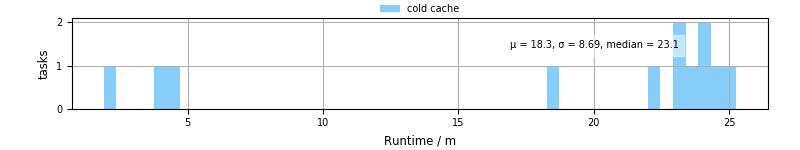 Time from wrapper start to processing end