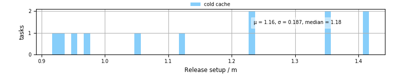 Time to set up release and initialize cms environment
