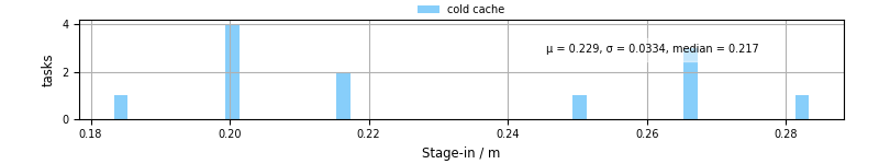 Time to stage in all additional input files