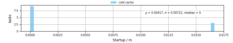 Time between completing the input file transfer and starting the wrapper