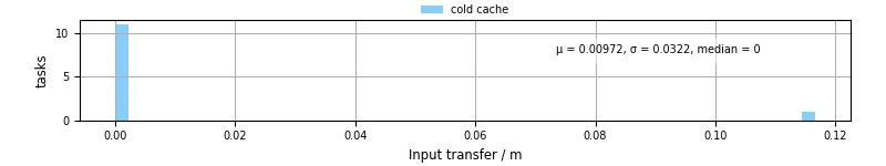 Time to transfer input files