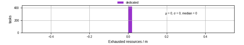 Time lost to exceeding allocated resources