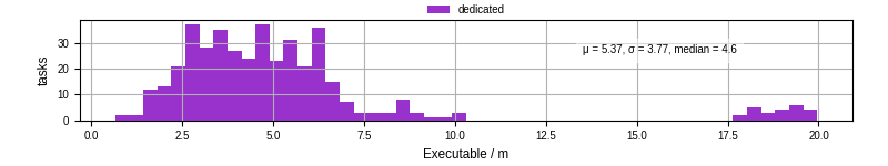 Time the executable took to run
