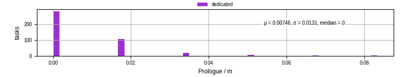 Time to run the prologue command