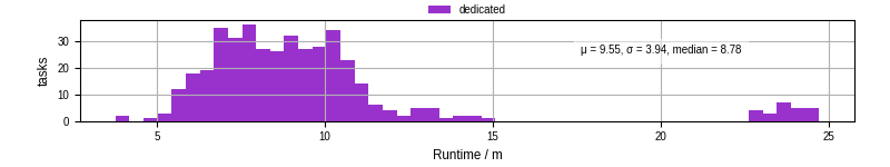 Time from wrapper start to processing end