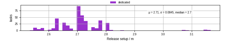 Time to set up release and initialize cms environment