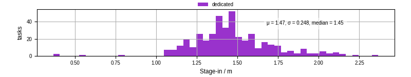 Time to stage in all additional input files