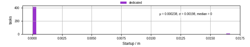 Time between completing the input file transfer and starting the wrapper