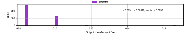 Time between stageout completion and WQ task.receive_output_start