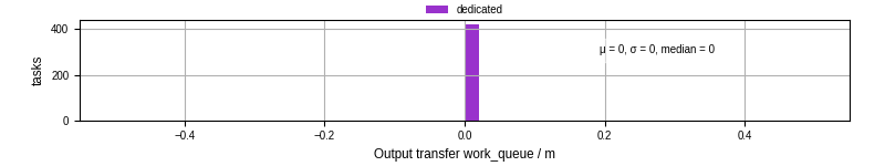 Time between WQ task.receive_output_start and task.receive_output_finish