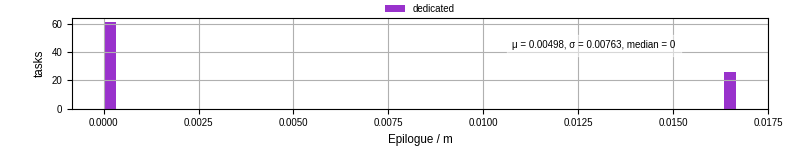 Time to run the epilogue command