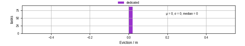 Time lost to eviction