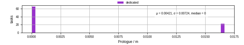 Time to run the prologue command