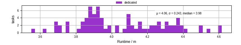 Time from wrapper start to processing end