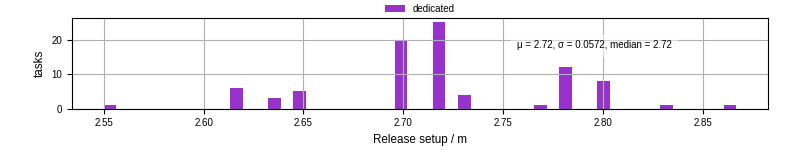 Time to set up release and initialize cms environment