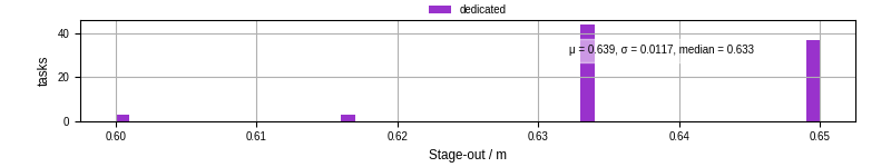 Time to stage out all output files