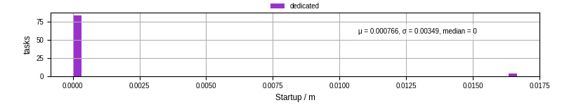 Time between completing the input file transfer and starting the wrapper