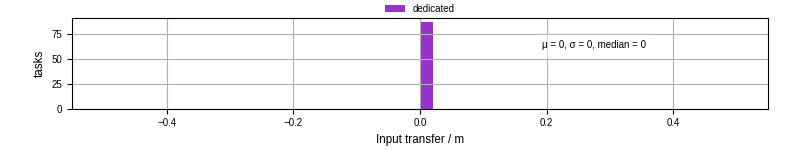 Time to transfer input files