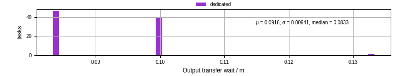 Time between stageout completion and WQ task.receive_output_start