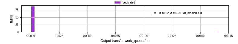 Time between WQ task.receive_output_start and task.receive_output_finish